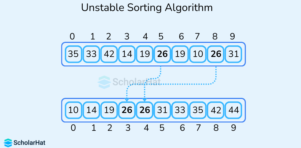 Unstable Sorting Algorithm